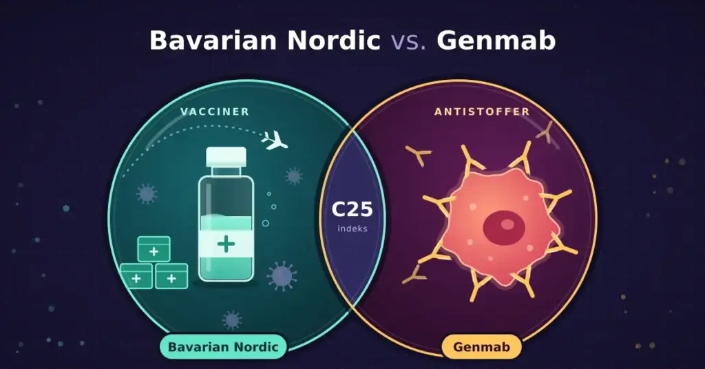 Illustration af to overlappende mikroskoplinser, hvor den turkise linse for Bavarian Nordic viser et vaccinehætteglas, beredskabskasser og et fly, mens den lilla linse for Genmab viser antistoffer, der binder sig til en kræftcelle, og overlappet er mærket »C25 indeks«.