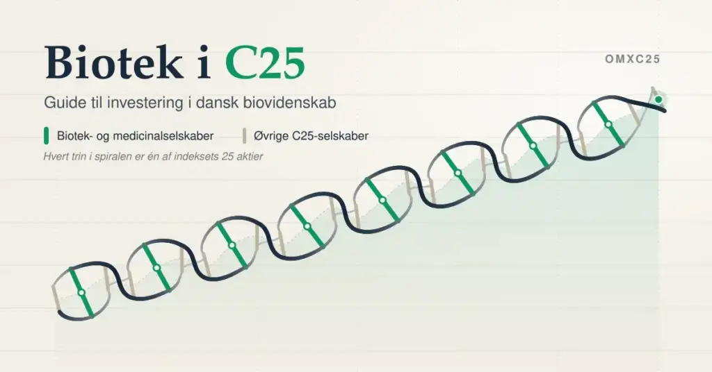 Illustration af en DNA-dobbeltspiral, der stiger som en kurskurve for C25-indekset, hvor hvert af de 25 trin er en aktie, og de grønne trin markerer biotek- og medicinalselskaberne, med teksten »Biotek i C25 – Guide til investering i dansk biovidenskab«.
