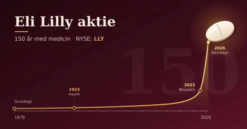 Grafik med en tidslinje over Eli Lillys 150 år fra 1876 til 2026, hvor en gylden vækstkurve forløber fladt forbi insulin i 1923 og stiger stejlt efter Mounjaro i 2022 op mod en fedmetablet i 2026, sammen med teksten »Eli Lilly aktie – 150 år med medicin, NYSE: LLY«.
