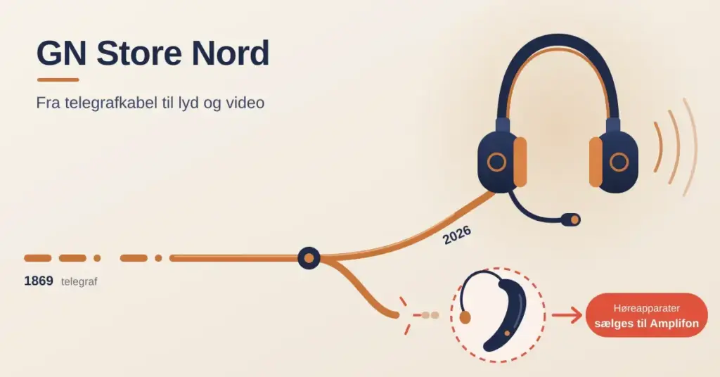Illustration af et kobberkabel, der begynder som morsekode for GN i 1869 og deler sig i 2026: den ene gren fører til et headset for lyd og video, mens den anden klippes over ved et høreapparat med teksten »Høreapparater sælges til Amplifon«.
