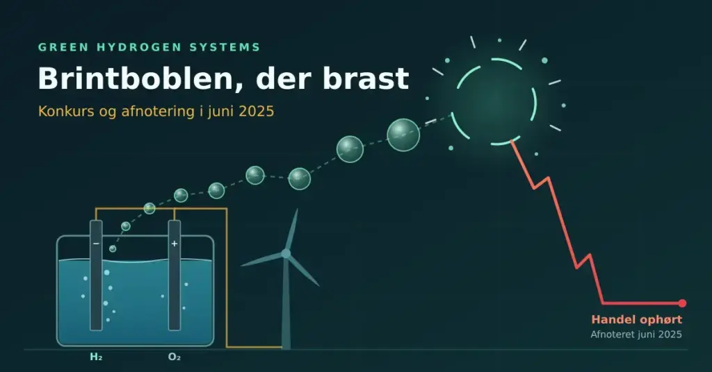 Grafik med et elektrolyseanlæg drevet af en vindmølle, hvor brintbobler stiger som en voksende aktiekurve, indtil den største boble brister og kursen styrtdykker til en flad linje mærket »Handel ophørt«, med teksten »Green Hydrogen Systems – Brintboblen, der brast – Konkurs og afnotering i juni 2025«.