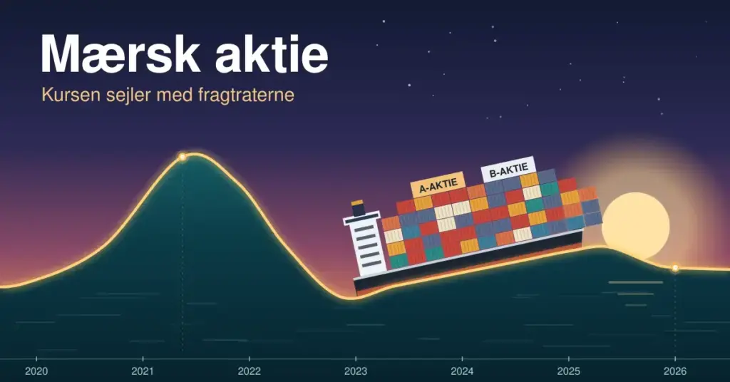 Illustration af et containerskib med en A-aktie- og en B-aktie-container, der sejler op ad en glødende bølge formet som Mærsk-aktiens kurve fra 2020 til 2026 i solnedgang, med teksten »Mærsk aktie – Kursen sejler med fragtraterne«.