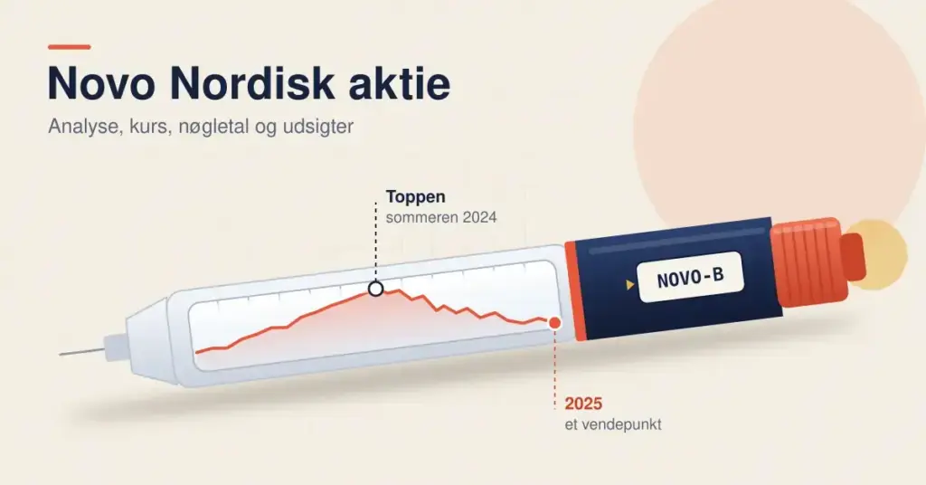 Illustration af en injektionspen, hvor vinduet viser en aktiekurve, der topper i sommeren 2024 og falder frem mod vendepunktet i 2025, med tickeren NOVO-B i dosisvinduet og teksten »Novo Nordisk aktie – Analyse, kurs, nøgletal og udsigter«.