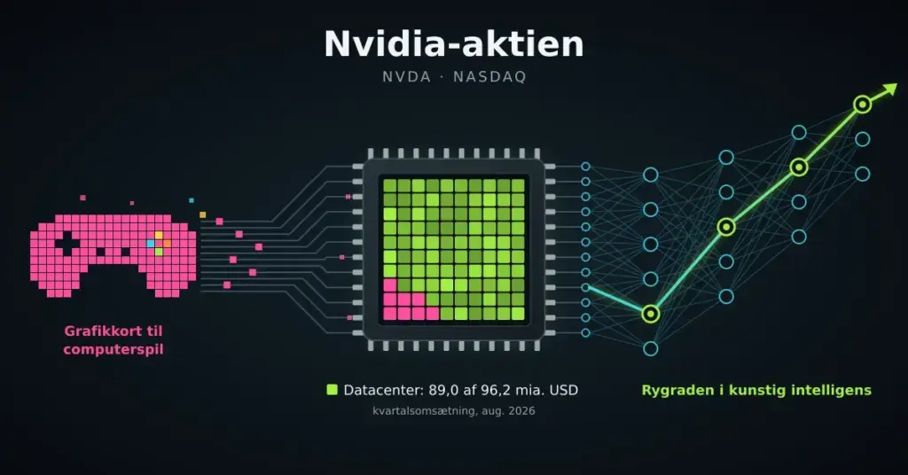 Grafik med en pixeleret spilcontroller, hvis pixels strømmer ind i en grafikchip med overvejende lysegrønne datacenterblokke og videre ud som et stigende neuralt netværk, med teksten »Nvidia-aktien«, NVDA og datacenteromsætningen på 89,0 af 96,2 mia. USD.