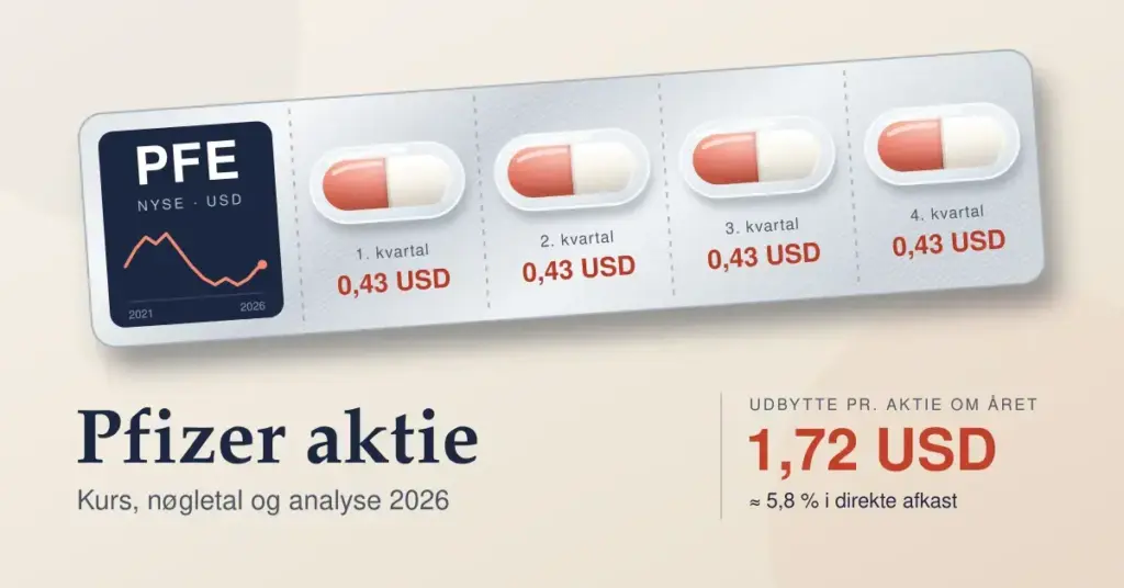 Grafik med en blisterpakning med fire kapsler, der hver står for et kvartalsudbytte på 0,43 USD fra Pfizer-aktien (PFE), samt teksten »Pfizer aktie – Kurs, nøgletal og analyse 2026« og et årligt udbytte på 1,72 USD, svarende til ca. 5,8 % i direkte afkast.