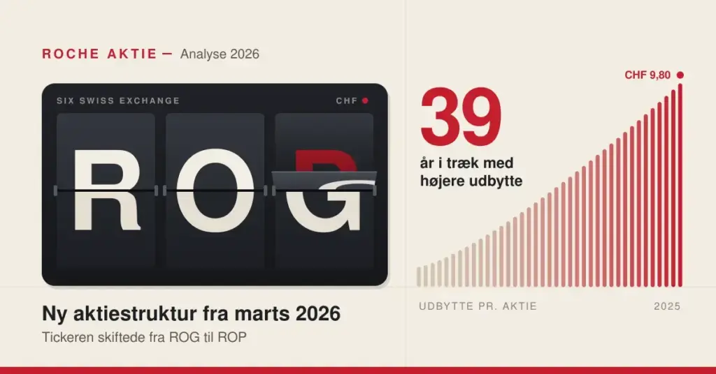 Grafik med en mekanisk kursteksttavle, hvor Roche-tickeren skifter fra ROG til ROP, ved siden af 39 stigende søjler, der viser 39 år i træk med højere udbytte og et udbytte på CHF 9,80 for 2025.