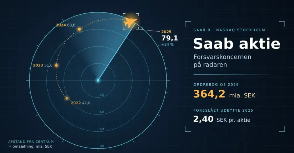 Radarskærm hvor Saabs omsætning følges som et spor fra 42,0 mia. SEK i 2022 til 79,1 mia. SEK i 2025, markeret med et kampfly, ved siden af teksten »Saab aktie – Forsvarskoncernen på radaren« med ordrebogen på 364,2 mia. SEK og et foreslået udbytte på 2,40 SEK pr. aktie.