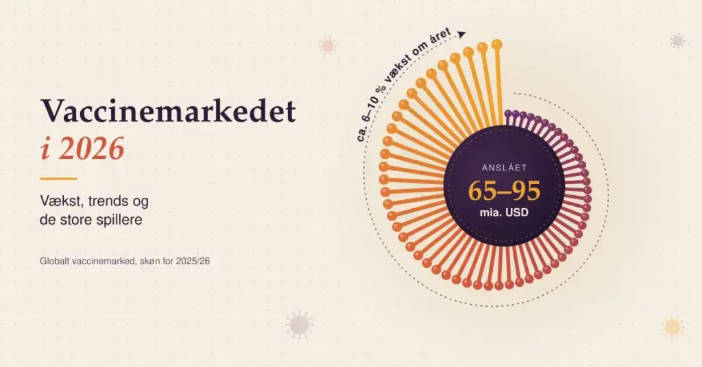 Illustration af en viruspartikel, hvis spikes vokser i en spiral som et cirkulært søjlediagram fra lilla til gyldne farver, med det anslåede globale vaccinemarked på 65–95 mia. USD i kernen, en pil for ca. 6–10 % vækst om året og teksten »Vaccinemarkedet i 2026 – Vækst, trends og de store spillere«.