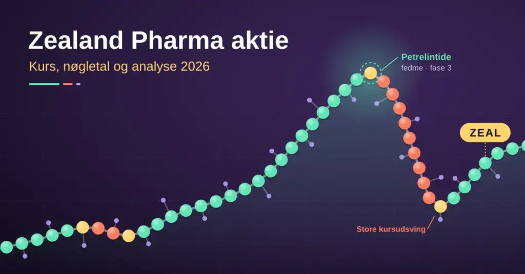 Grafik med en peptidkæde af farvede kugler, der danner en volatil aktiekurve med en top markeret som petrelintide (fedme, fase 3), et kraftigt fald mærket »Store kursudsving« og en ny stigning mod tickeren ZEAL, under teksten »Zealand Pharma aktie – Kurs, nøgletal og analyse 2026«.