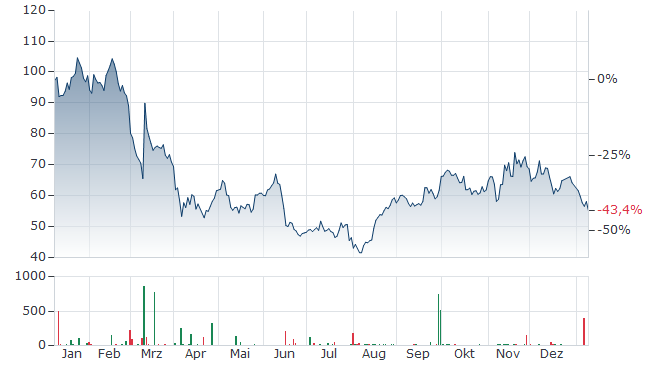 zealand pharma aktie kurs